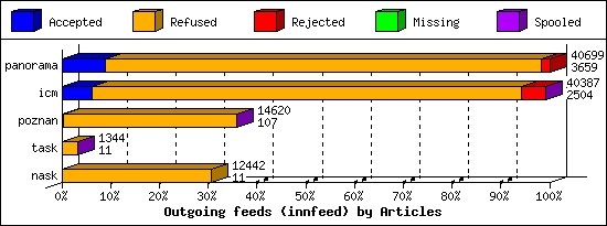 Outgoing feeds (innfeed) by Articles