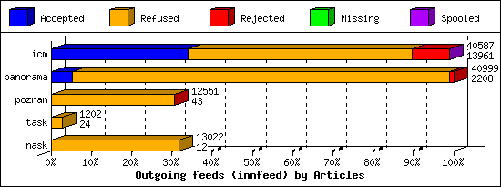Outgoing feeds (innfeed) by Articles