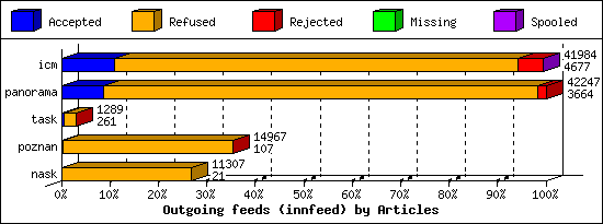 Outgoing feeds (innfeed) by Articles