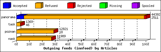 Outgoing feeds (innfeed) by Articles
