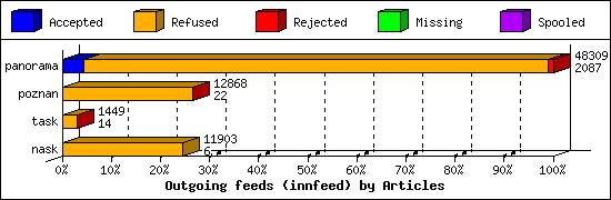 Outgoing feeds (innfeed) by Articles