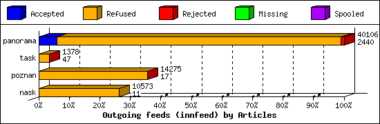 Outgoing feeds (innfeed) by Articles