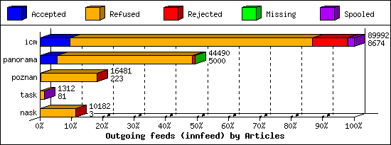 Outgoing feeds (innfeed) by Articles