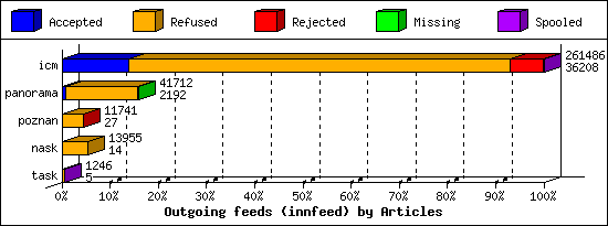 Outgoing feeds (innfeed) by Articles
