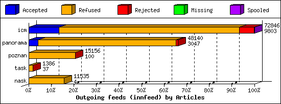 Outgoing feeds (innfeed) by Articles