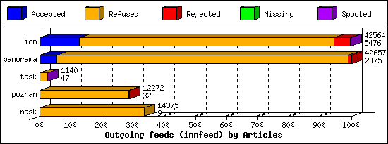 Outgoing feeds (innfeed) by Articles