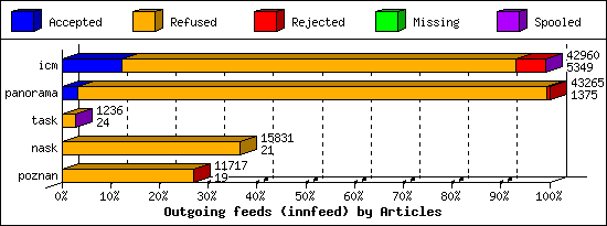 Outgoing feeds (innfeed) by Articles
