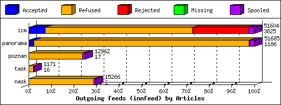 Outgoing feeds (innfeed) by Articles