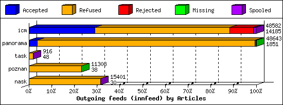 Outgoing feeds (innfeed) by Articles