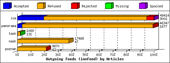 Outgoing feeds (innfeed) by Articles