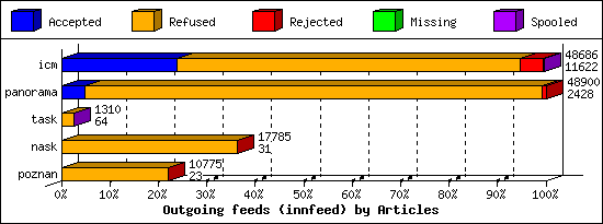 Outgoing feeds (innfeed) by Articles