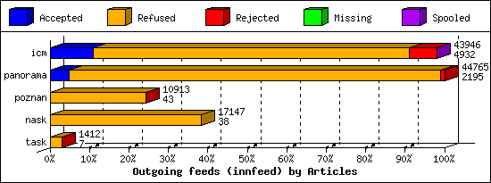 Outgoing feeds (innfeed) by Articles