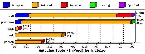 Outgoing feeds (innfeed) by Articles