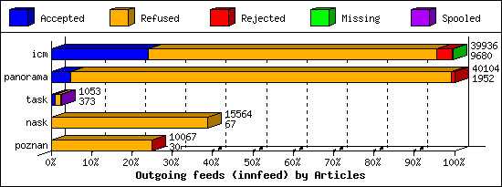 Outgoing feeds (innfeed) by Articles