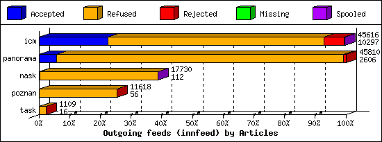 Outgoing feeds (innfeed) by Articles