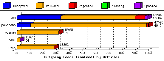 Outgoing feeds (innfeed) by Articles