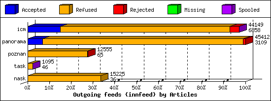 Outgoing feeds (innfeed) by Articles