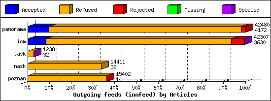 Outgoing feeds (innfeed) by Articles