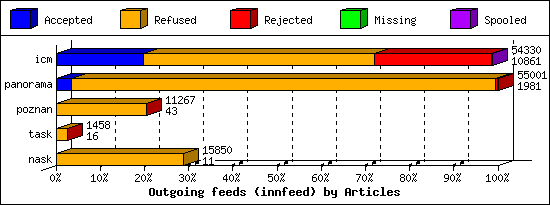 Outgoing feeds (innfeed) by Articles