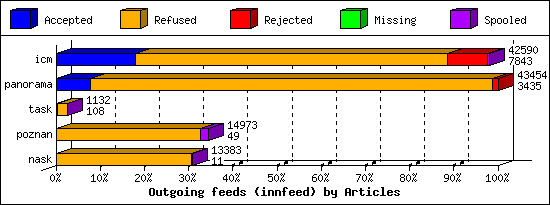 Outgoing feeds (innfeed) by Articles