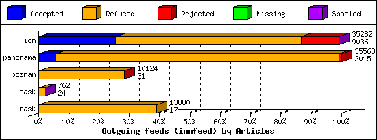 Outgoing feeds (innfeed) by Articles