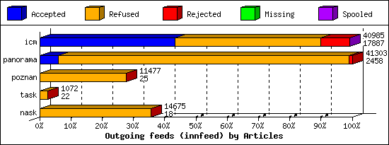 Outgoing feeds (innfeed) by Articles