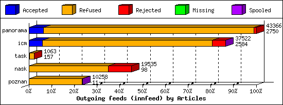 Outgoing feeds (innfeed) by Articles