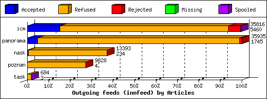 Outgoing feeds (innfeed) by Articles