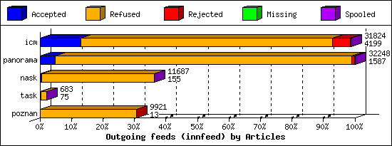 Outgoing feeds (innfeed) by Articles