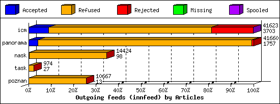 Outgoing feeds (innfeed) by Articles