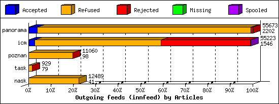 Outgoing feeds (innfeed) by Articles
