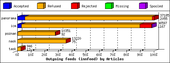 Outgoing feeds (innfeed) by Articles