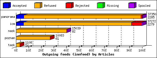 Outgoing feeds (innfeed) by Articles