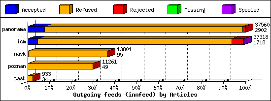 Outgoing feeds (innfeed) by Articles