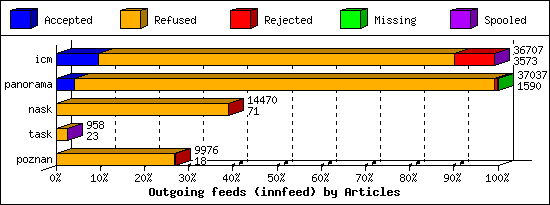Outgoing feeds (innfeed) by Articles