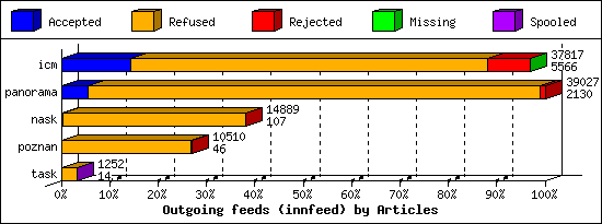 Outgoing feeds (innfeed) by Articles