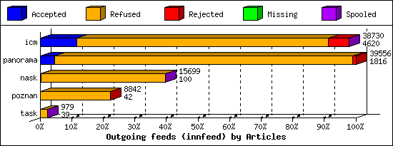 Outgoing feeds (innfeed) by Articles