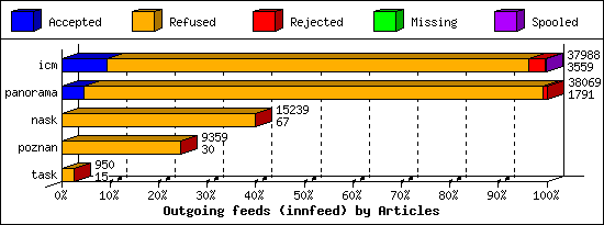 Outgoing feeds (innfeed) by Articles