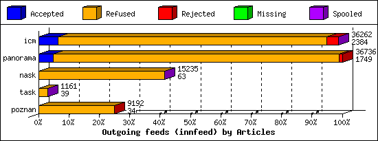 Outgoing feeds (innfeed) by Articles