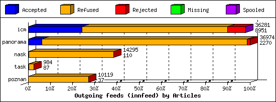 Outgoing feeds (innfeed) by Articles