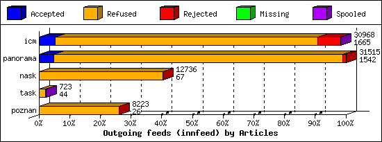 Outgoing feeds (innfeed) by Articles