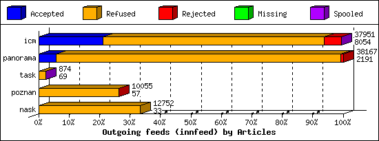 Outgoing feeds (innfeed) by Articles