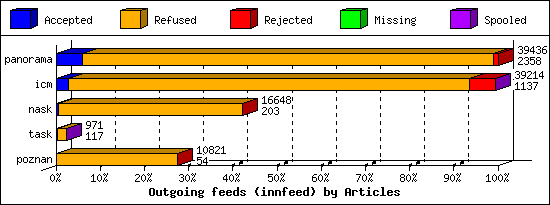 Outgoing feeds (innfeed) by Articles