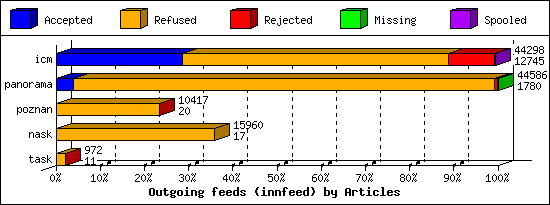 Outgoing feeds (innfeed) by Articles