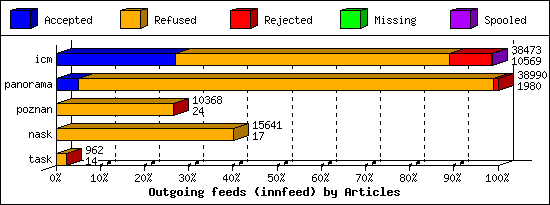 Outgoing feeds (innfeed) by Articles