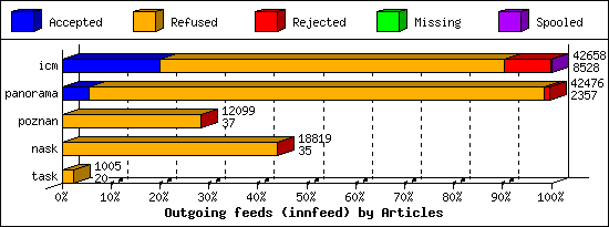 Outgoing feeds (innfeed) by Articles
