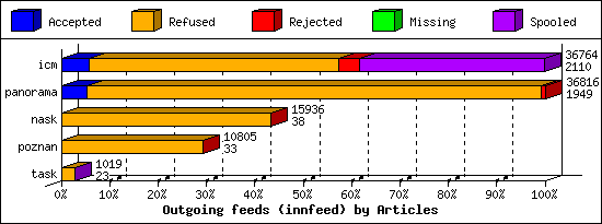 Outgoing feeds (innfeed) by Articles