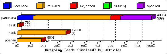 Outgoing feeds (innfeed) by Articles