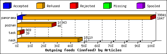 Outgoing feeds (innfeed) by Articles