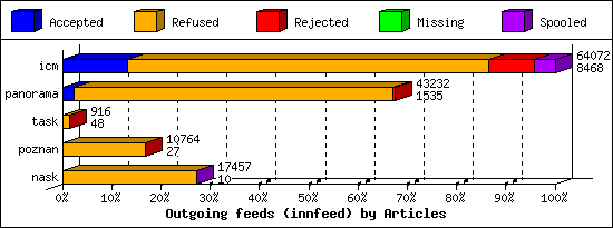 Outgoing feeds (innfeed) by Articles